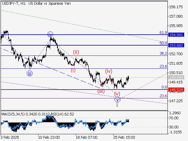анализ и прогноз форекс