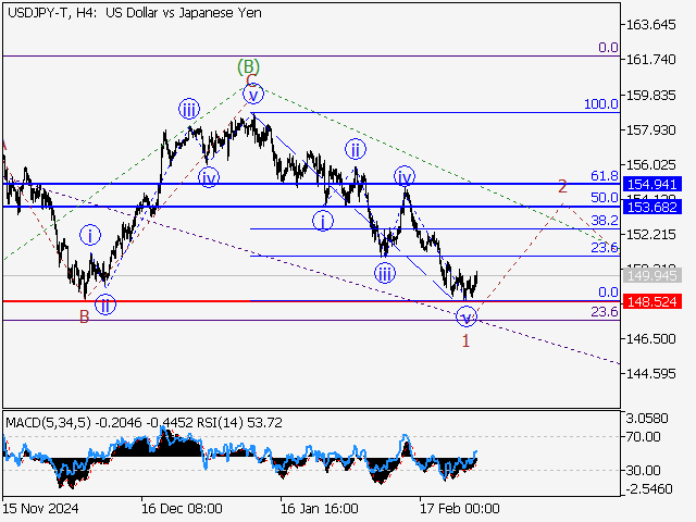 анализ и прогноз форекс