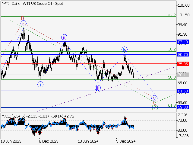 анализ и прогноз форекс