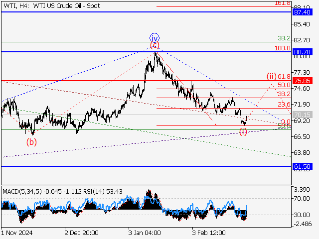 анализ и прогноз форекс