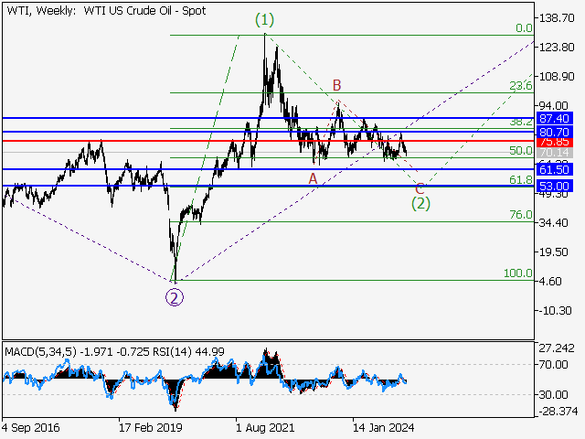 анализ и прогноз форекс