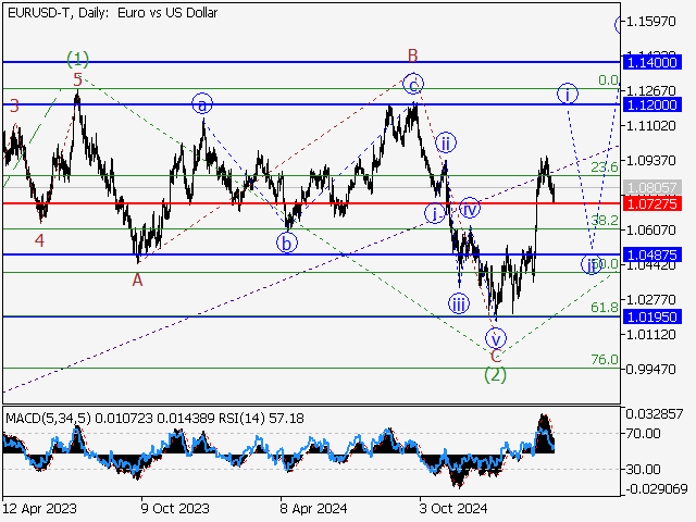 анализ и прогноз форекс