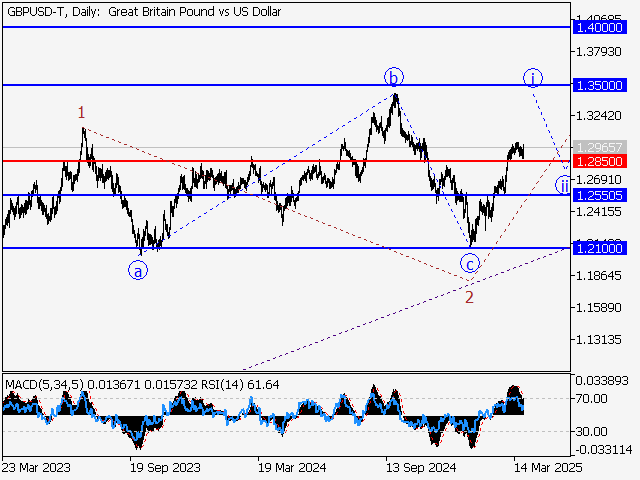 анализ и прогноз форекс