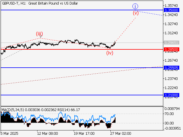 анализ и прогноз форекс