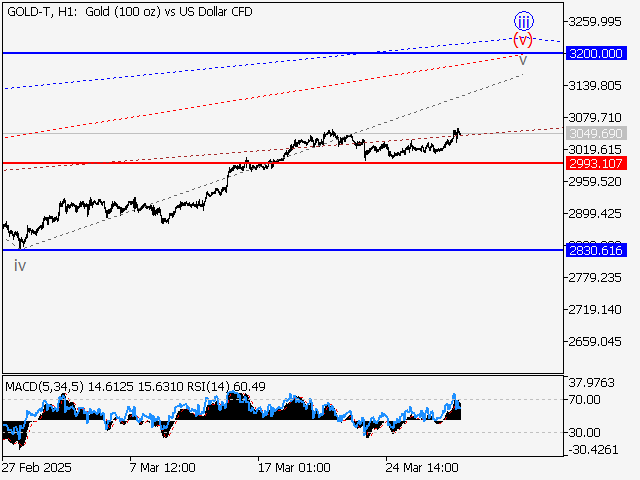 анализ и прогноз форекс
