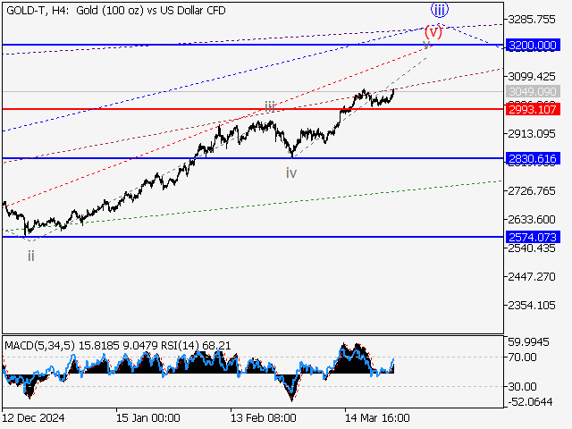 анализ и прогноз форекс