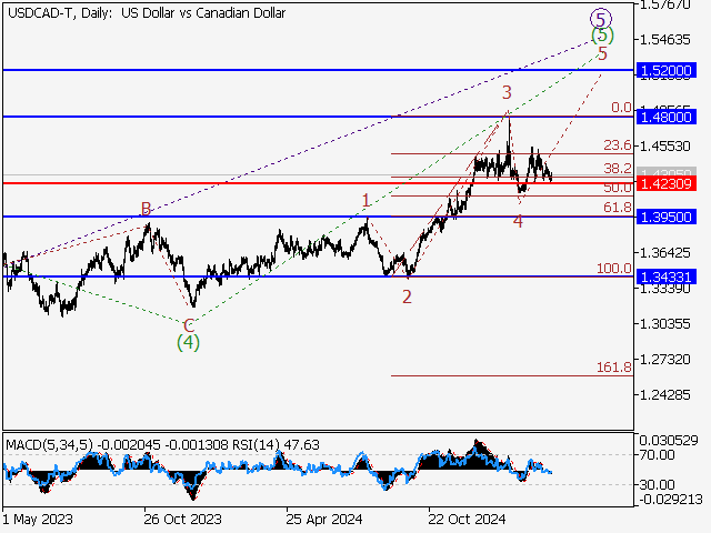 анализ и прогноз форекс