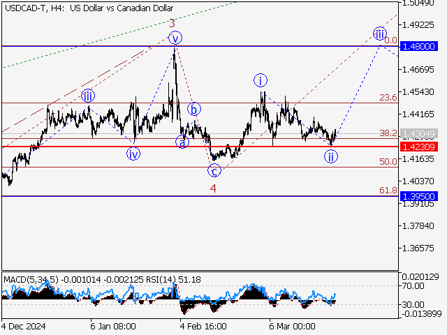 анализ и прогноз форекс