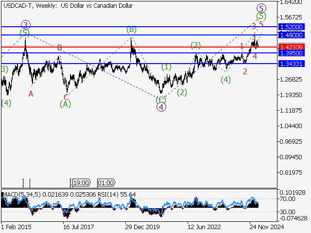 анализ и прогноз форекс