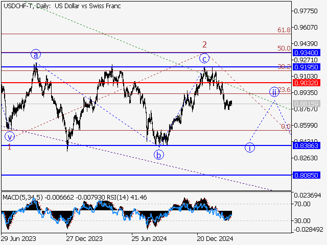 анализ и прогноз форекс