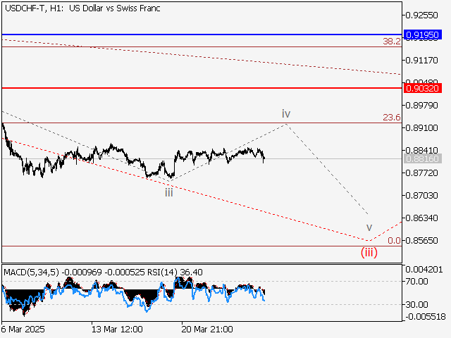 анализ и прогноз форекс