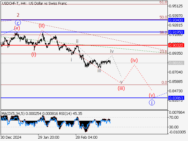 анализ и прогноз форекс