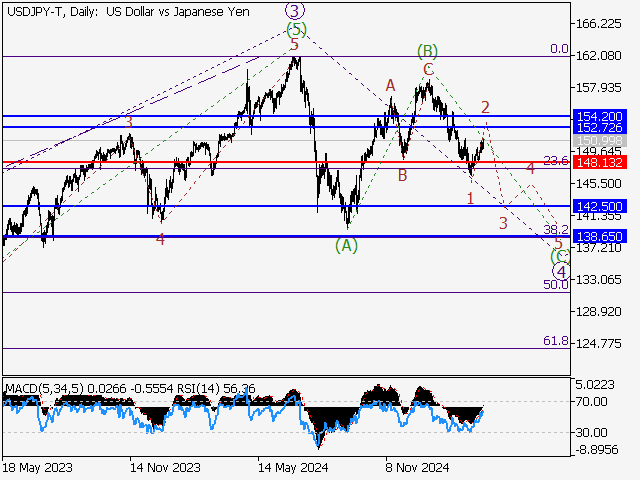 анализ и прогноз форекс
