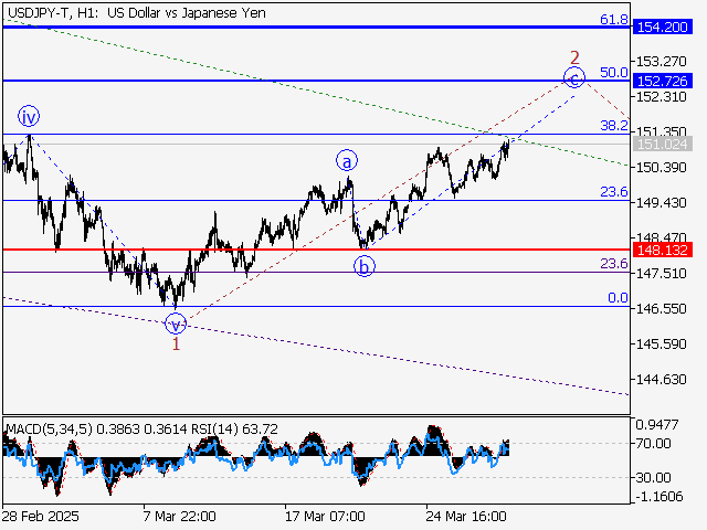 анализ и прогноз форекс