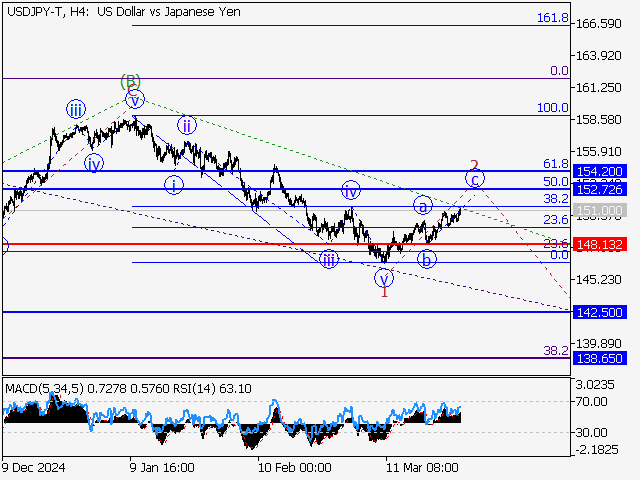анализ и прогноз форекс