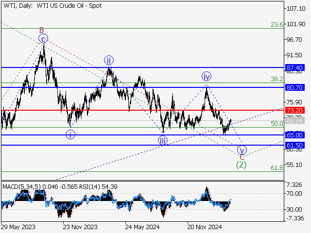 анализ и прогноз форекс