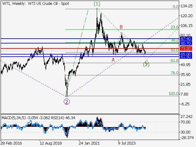анализ и прогноз форекс