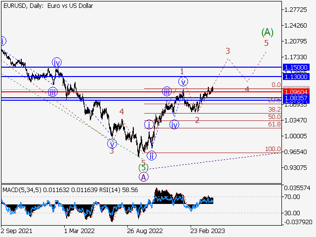 EUR/USD: волновой анализ и прогноз на 28.04.23 – 05.05.23