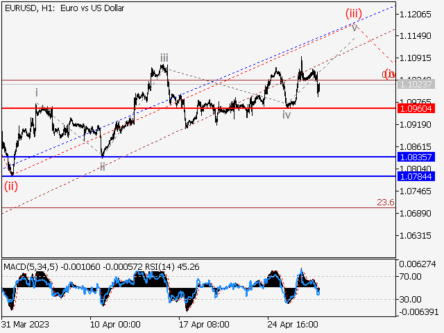 EUR/USD: волновой анализ и прогноз на 28.04.23 – 05.05.23