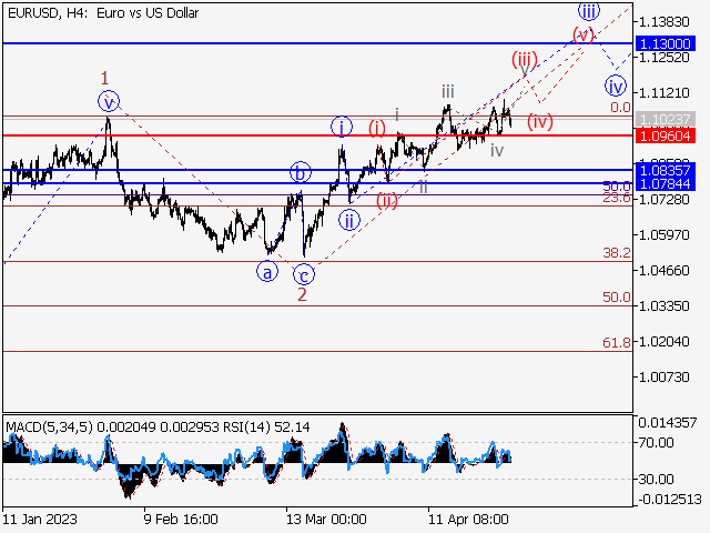 EUR/USD: волновой анализ и прогноз на 28.04.23 – 05.05.23