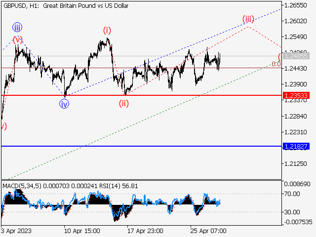 GBP/USD: волновой анализ и прогноз на 28.04.23 – 05.05.23