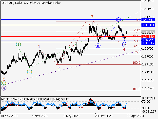 USD/СAD: волновой анализ и прогноз на 28.04.23 – 05.05.23