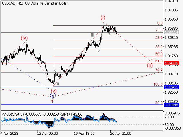USD/СAD: волновой анализ и прогноз на 28.04.23 – 05.05.23
