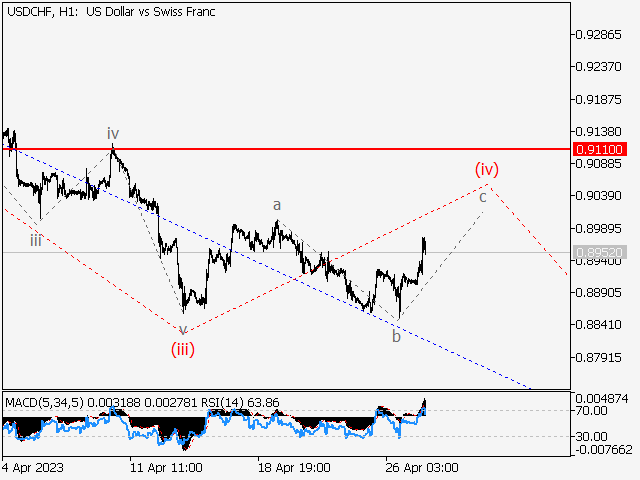 USD/CHF: волновой анализ и прогноз на 28.04.23 – 05.05.23