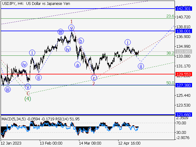 USD/JPY: волновой анализ и прогноз на 28.04.23 – 05.05.23