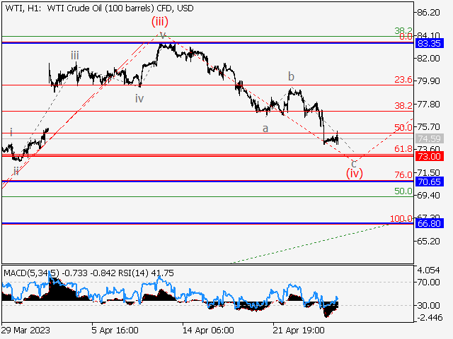 WTI Crude Oil: волновой анализ и прогноз на 28.04.23 – 05.05.23
