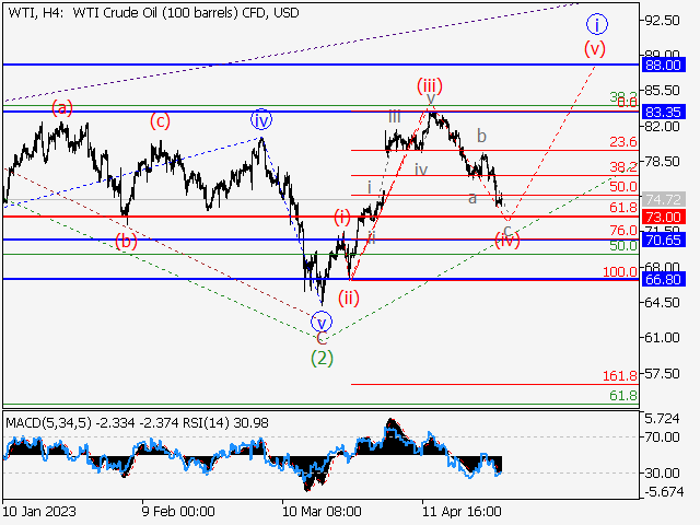 WTI Crude Oil: волновой анализ и прогноз на 28.04.23 – 05.05.23