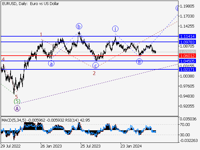 EUR/USD: волновой анализ и прогноз на 28.06.24 – 05.07.24
