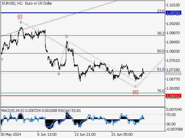 EUR/USD: волновой анализ и прогноз на 28.06.24 – 05.07.24