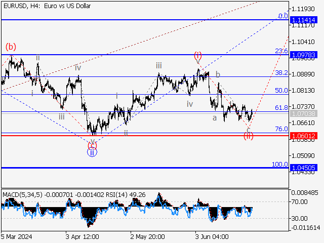 EUR/USD: волновой анализ и прогноз на 28.06.24 – 05.07.24