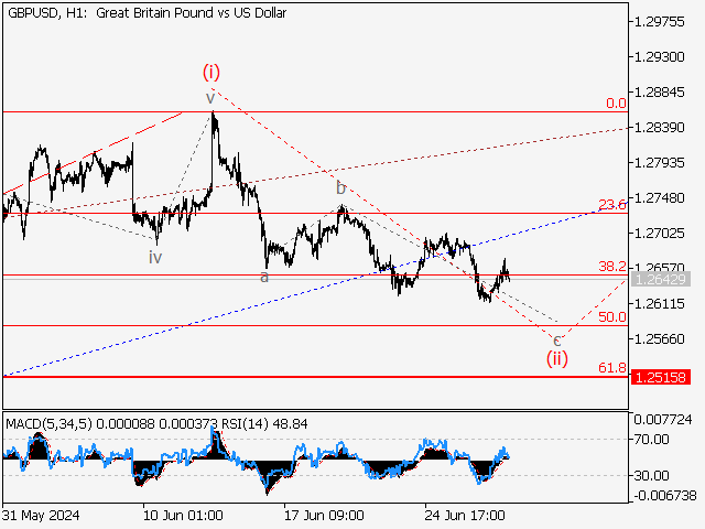 GBP/USD: волновой анализ и прогноз на 28.06.24 – 05.07.24