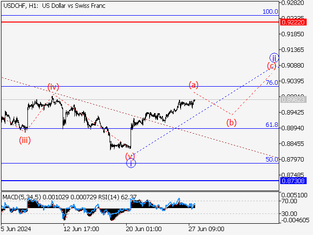 USD/CHF: волновой анализ и прогноз на 28.06.24 – 05.07.24