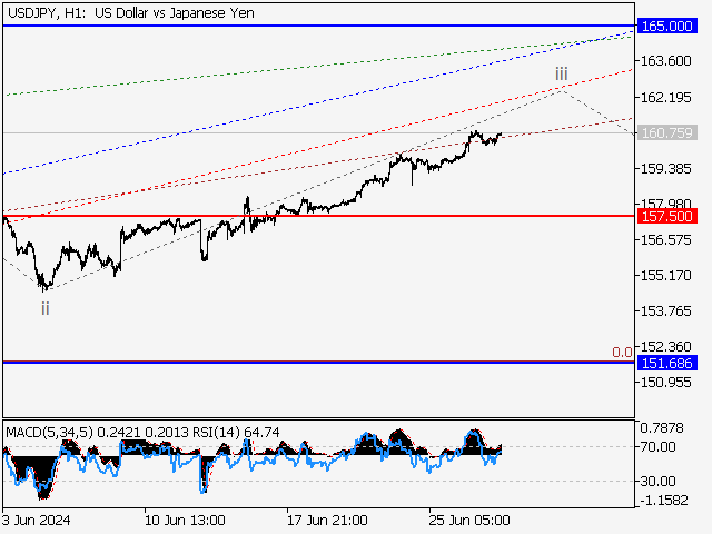 USD/JPY: волновой анализ и прогноз на 28.06.24 – 05.07.24