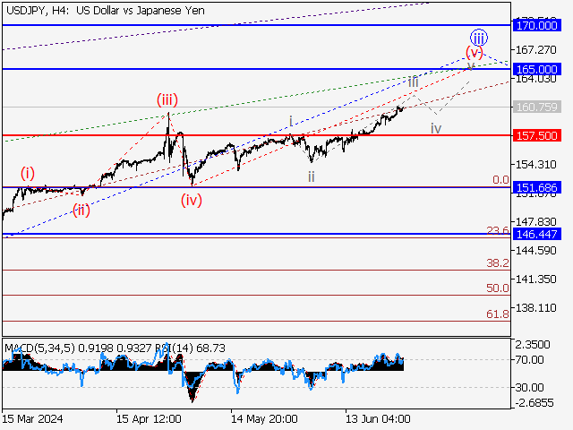 USD/JPY: волновой анализ и прогноз на 28.06.24 – 05.07.24