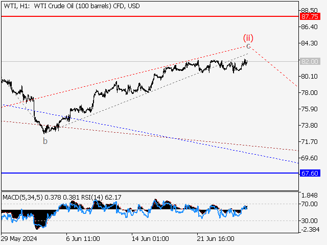 WTI Crude Oil: волновой анализ и прогноз на 28.06.24 – 05.07.24