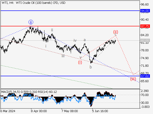 WTI Crude Oil: волновой анализ и прогноз на 28.06.24 – 05.07.24
