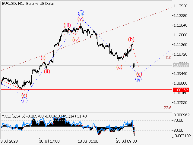 EUR/USD: волновой анализ и прогноз на 28.07.23 – 04.08.23
