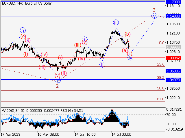 EUR/USD: волновой анализ и прогноз на 28.07.23 – 04.08.23