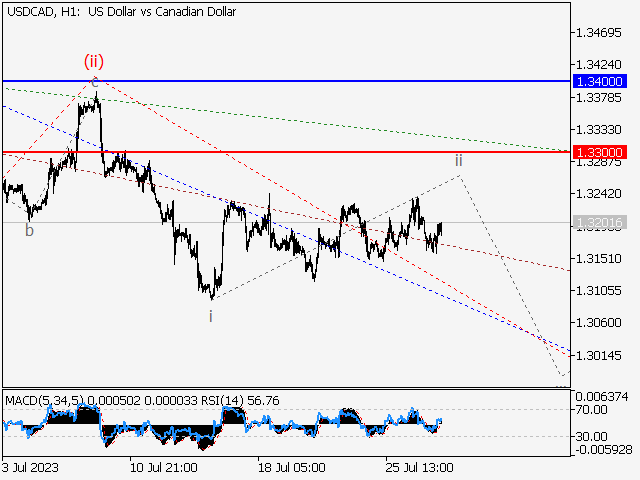 USD/СAD: волновой анализ и прогноз на 28.07.23 – 04.08.23