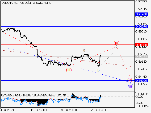 USD/CHF: волновой анализ и прогноз на 28.07.23 – 04.08.23