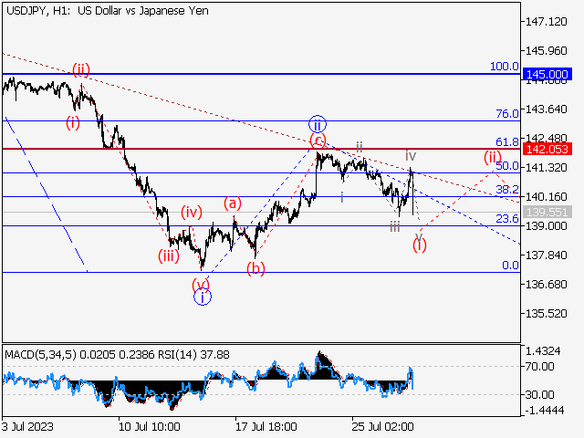USD/JPY: волновой анализ и прогноз на 28.07.23 – 04.08.23