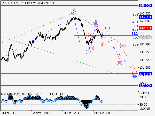 USD/JPY: волновой анализ и прогноз на 28.07.23 – 04.08.23