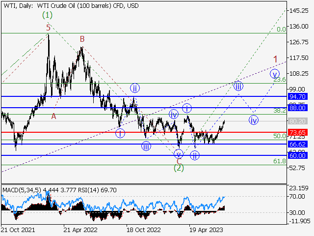 WTI Crude Oil: волновой анализ и прогноз на 28.07.23 – 04.08.23
