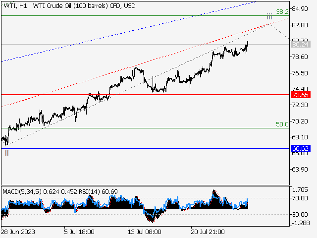 WTI Crude Oil: волновой анализ и прогноз на 28.07.23 – 04.08.23