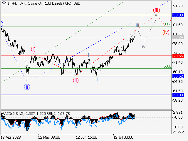 WTI Crude Oil: волновой анализ и прогноз на 28.07.23 – 04.08.23