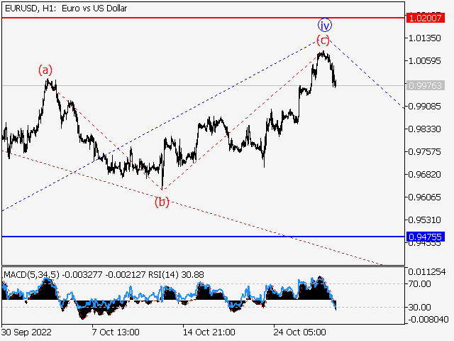 EUR/USD: волновой анализ и прогноз на 28.10.22 – 04.11.22